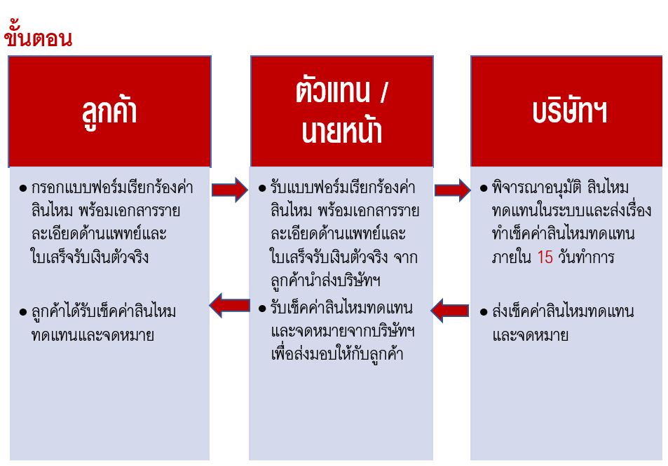 Claim Flow Process