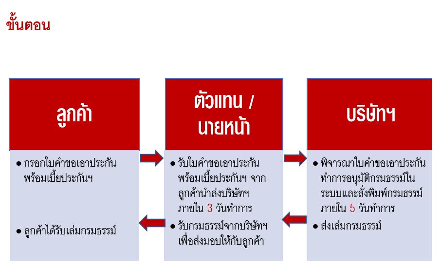 UI Flow Process